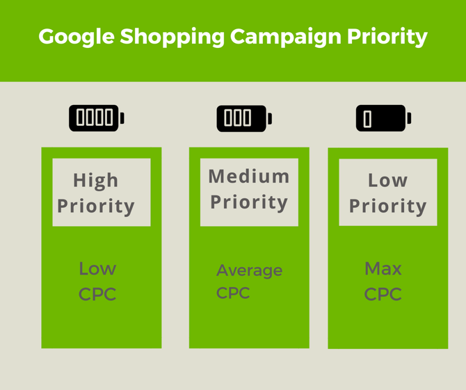 google_shopping_campaign_priority_cpc.png